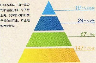 GICS：全球行业分类标准