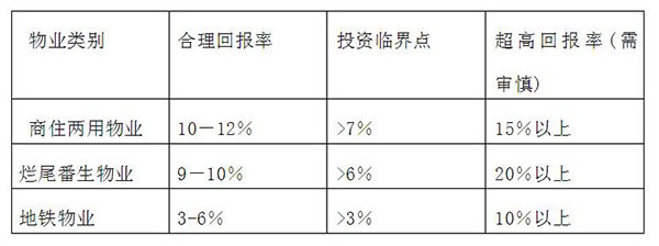 如何准确计算房产投资回报率？ 2016房地产投资回报率