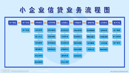 建设银行信贷业务基本操作流程 信贷业务基本流程