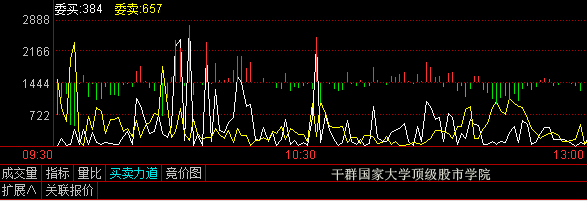 股票分时图中买卖力道图怎么看 买卖力道图怎么看