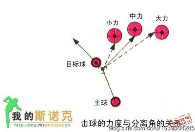 白球撞击目标球后的线路图解和斯诺克台球教程及方法 台球白球走位