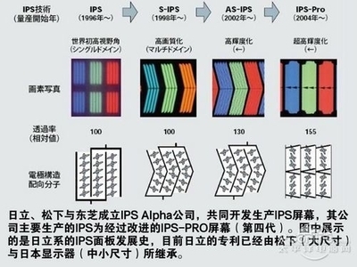 液晶显示屏中 IPS屏究竟是个什么玩意 负向液晶显示屏 ips