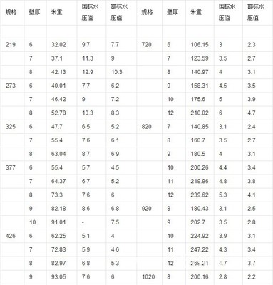 常用钢材钢管理论重量计算方法 钢材理论重量表大全