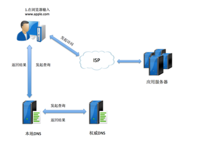 DNS域名解析过程 dns解析方法