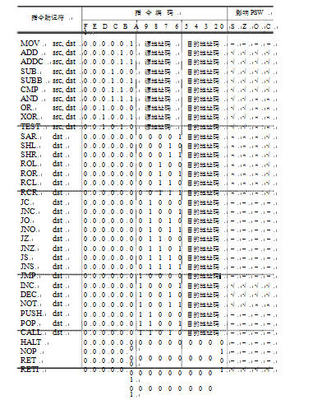 常用汇编指令与标志位关系 汇编指令大全