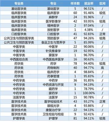 [转载]医学影像学-女生本科理科专业-就业率高的专业 本科生就业率