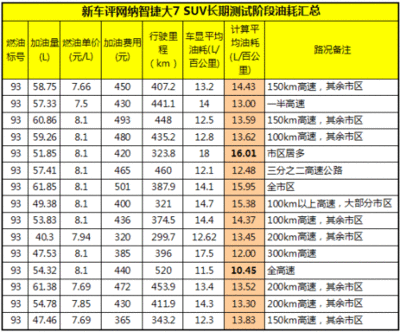 纳智捷大7油耗怎么样？ 纳智捷大7油耗