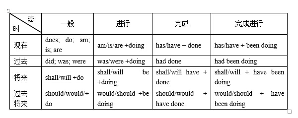 英语谓语的基本时态 英语八种时态基本句型