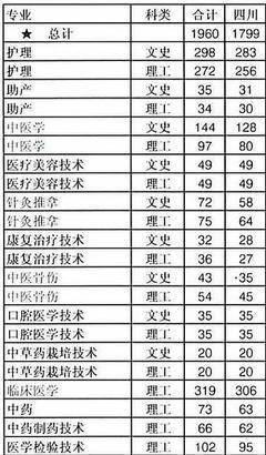 四川有哪些一专学校?一专排名 四川专科学校排名