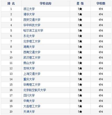 2012年全国高校机械专业排名 2016年全国高校排名榜