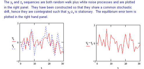 协整分析 Cointegration and Error Correction 协整分析