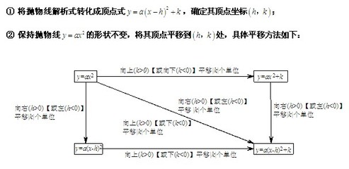 初中二次函数考题规律 二次函数的平移规律