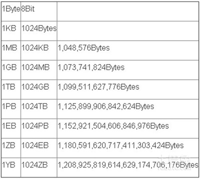 (转）一个PB是多少GB　（存储容量） pb级数据存储