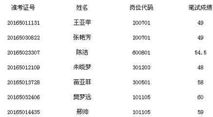 2015年漯河市市直事业单位招聘工作人员117名公告 2016年漯河市事业单位