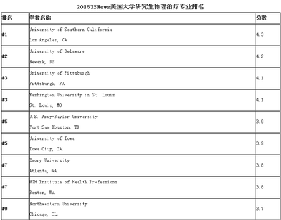 2014年U.S.News美国研究生物理治疗专业排名（PhysicalTherapy） usnews 2017 研究生