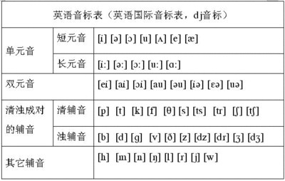 英语国际音标表最新DJ音标（源） 48个国际音标表