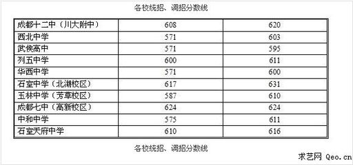 2014年成都各高中中考录取分数线及招生信息统计表 招生咨询统计表