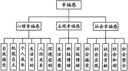 幸福感指数 幸福感指数理论