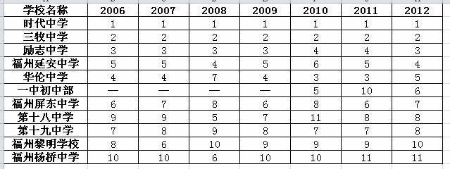 福州初中排名大战，私立校的“三国杀”(各年度福州初中排名2014） 2016福州私立中学排名