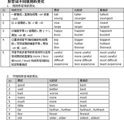 比较级和最高级及其使用 比较级和最高级