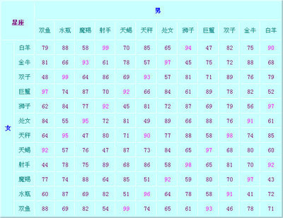 十二星座速配指数 十二星座所有资料