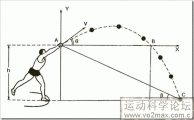 体育考生原地推铅球的训练方法 原地侧向推铅球