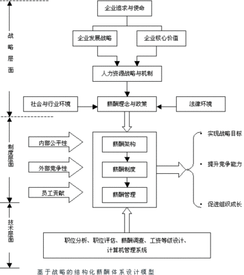 薪酬设计的一般实施流程（一） 薪酬设计流程图