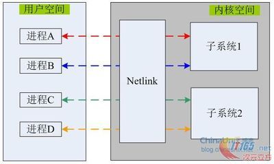 用户空间和内核空间通讯之【Netlink 下】 用户空间与内核空间