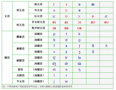 英语国际音标------点击发音 英语国际音标发音表