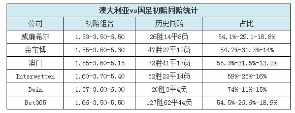 胜负彩15089期威廉希尔初赔统计_长兴 威廉和立博的初赔对比