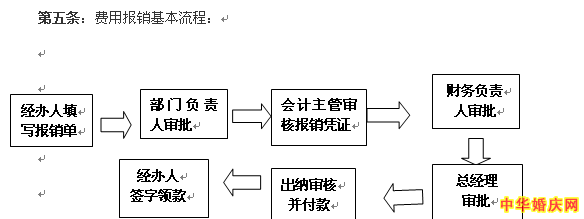 费用报销制度 建筑工程费用报销制度