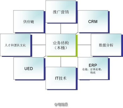 服务差异化战略 流程优化