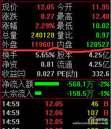 外盘大于内盘，股价不上涨，警惕庄家出货 内盘外盘什么意思