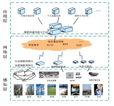 物联网是干什么用的 什么叫物联网