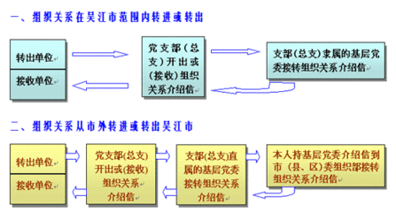 组织发展党员程序 党员组织关系转移程序