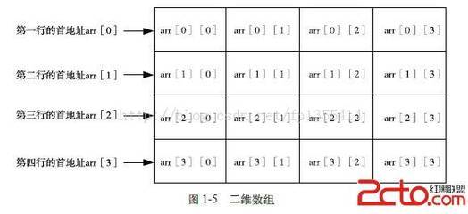 C语言【指针】一维数组与指针概念 一维数组和指针