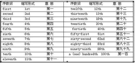 英语中得基数词和序数词 基数词和序数词