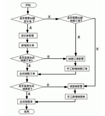 销售价格管理流程-管理流程-销售管理 销售流程管理制度