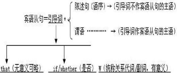 宾语从句中的时态呼应 宾语从句的前后时态