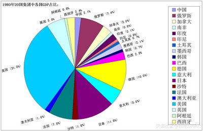 1980-2014年20国集团中各国GDP占比图（30年） 各国gdp