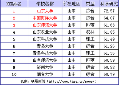 2014山东省大学排行榜 2015年山东省大学排名