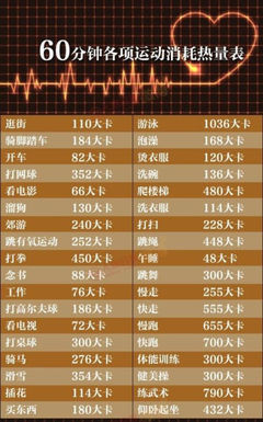 日常运动消耗的热量、减1公斤需要消耗多少大卡 人体日常消耗热量