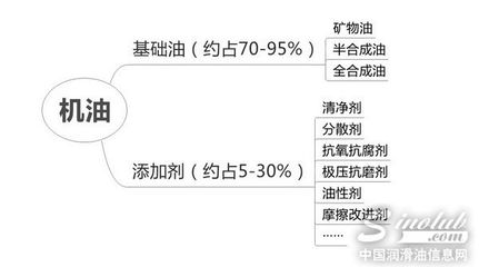 机油基础知识解析 机油基础油种类