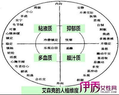 气质类型——胆汁质、多血质、粘液质、抑郁质 粘液质和抑郁质混合