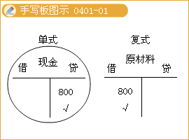 单式记账法和复式记账法的区别 负债类科目常用