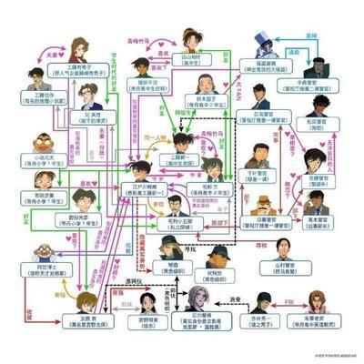 《名侦探柯南》资料大全之人物（含关系图）篇 名侦探柯南剧场版大全