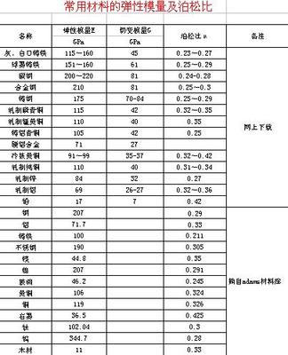 [转载]常用材料弹性模量及泊松比 土的弹性模量和泊松比