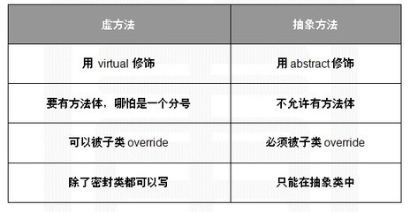 抽象函数（abstract）和虚函数(virtual)区别 抽象类 纯虚函数