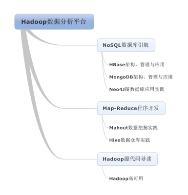 Dataguru（炼数成金）hadoop等培训课程优惠码 dataguru 优惠码