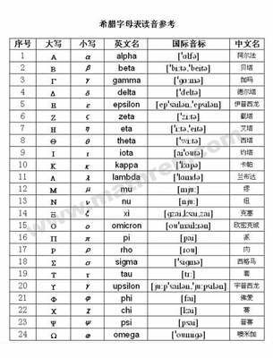 数学常用希腊字母念法（附字母表） 数学中常用的希腊字母